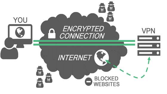 reasons to use vpn or reasons why you must use a vpn services